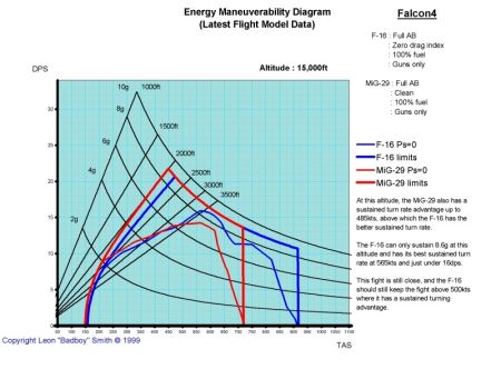 Figure 2 – Energy Maneuverability at Medium Altitude