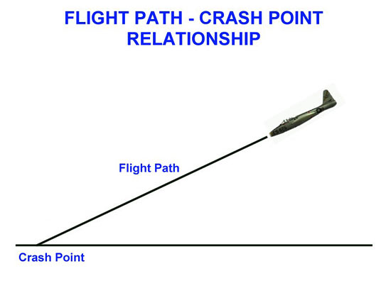 Fig 10 - Flight Path-Crash Point Relationship