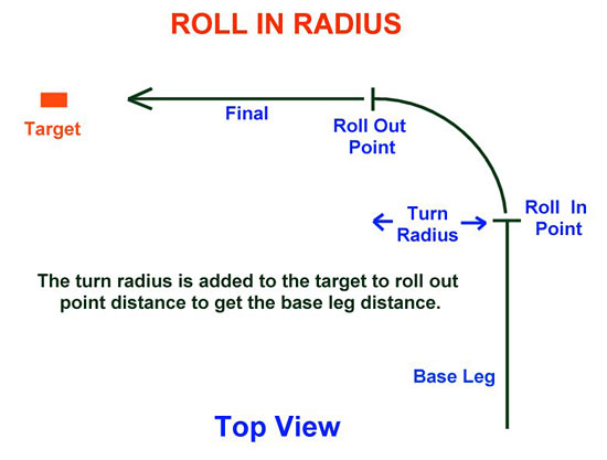 Fig 8 - Roll In Radius