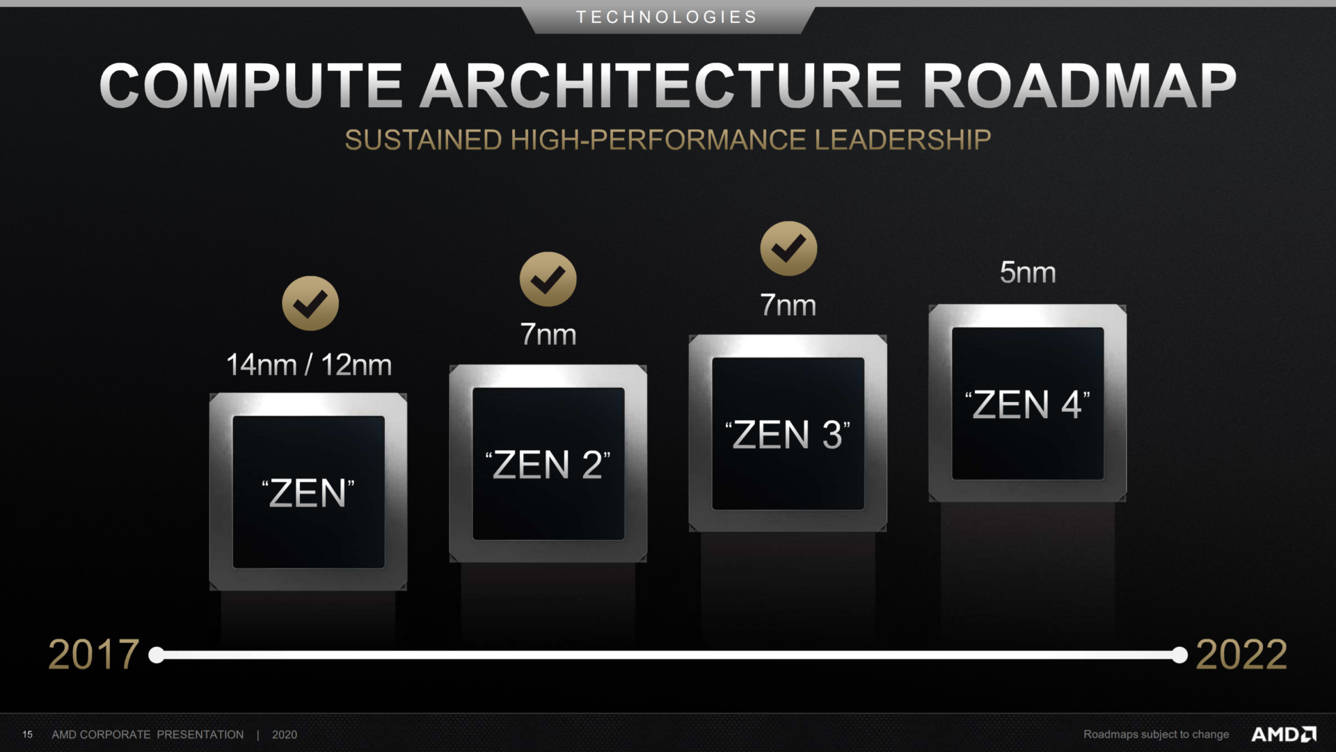 Attached picture AMD-Zen-CPU-Architecture-Roadmap-2022-1920x1081.png