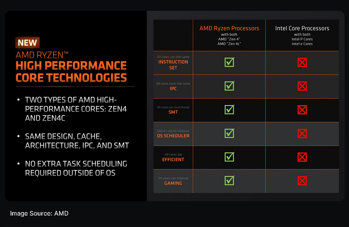Threadripper Pro 7995WX: 96 cores, 5.15 GHz, record performance 